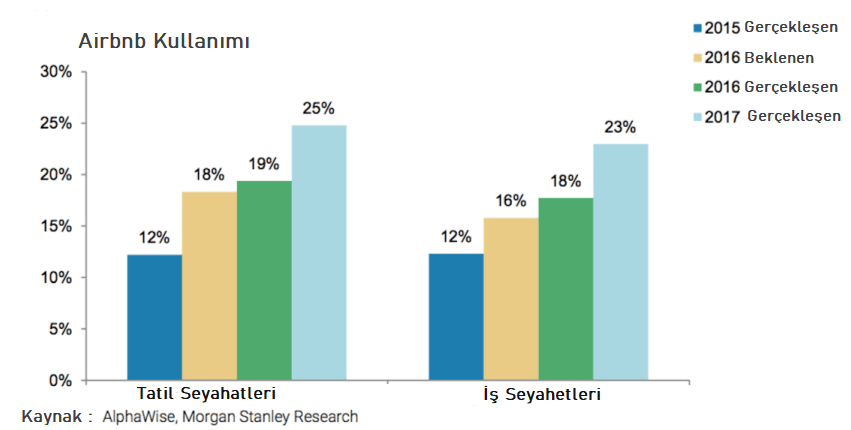 Air bnb İstatistikleri