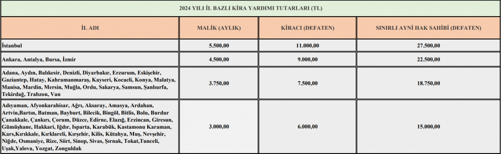 Kentsel Dönüşüm Kira Yardımı 2024 